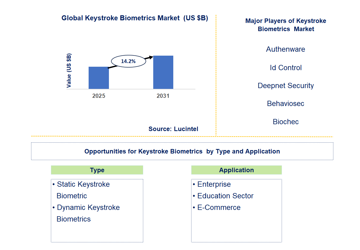 Keystroke Biometrics Market Trends and Forecast
